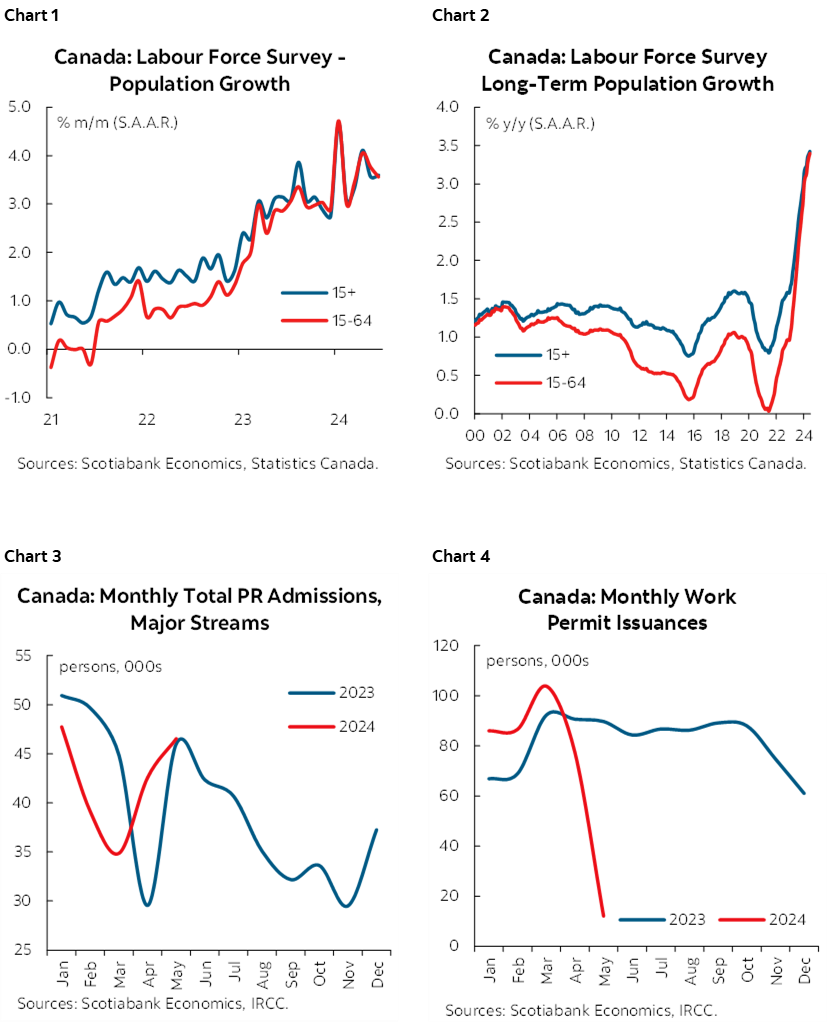 Chart 1: Canada: Labour Force Survey - Population Growth; Chart 2: Canada: Labour Force Survey Long-Term Population Growth; Chart 3: Canada: Monthly Total PR Admissions, Major Streams; Chart 4: Canada: Monthly Work Permit Issuances  