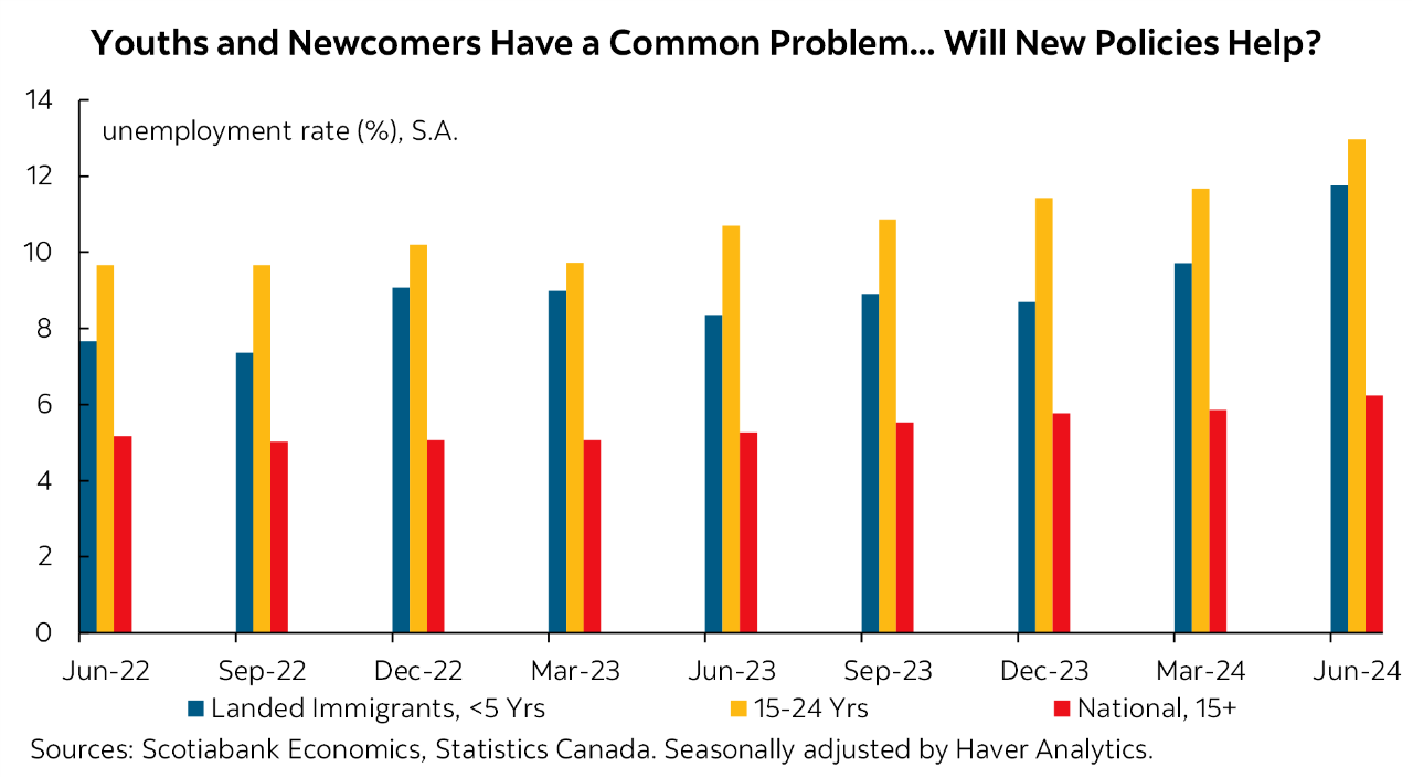 Featured Chart: Youths and Newcomers Have a Common Problem... Will New Policies Help?