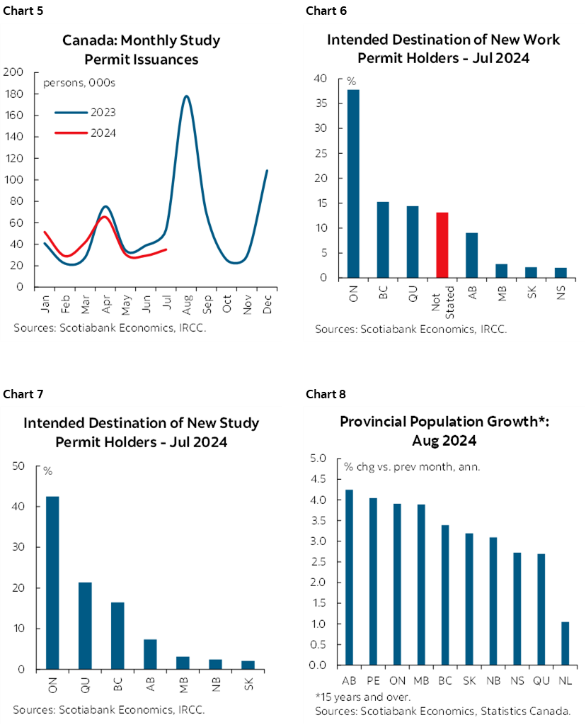 Chart 5: Canada: Monthly Study Permit Issuances; Chart 6: Intended Destination of New Work Permit Holders - May 2024; Chart 7: Intended Destination of New Study Permit Holders - May 2024; Chart 8: Provincial Population Growth*: July 2024  