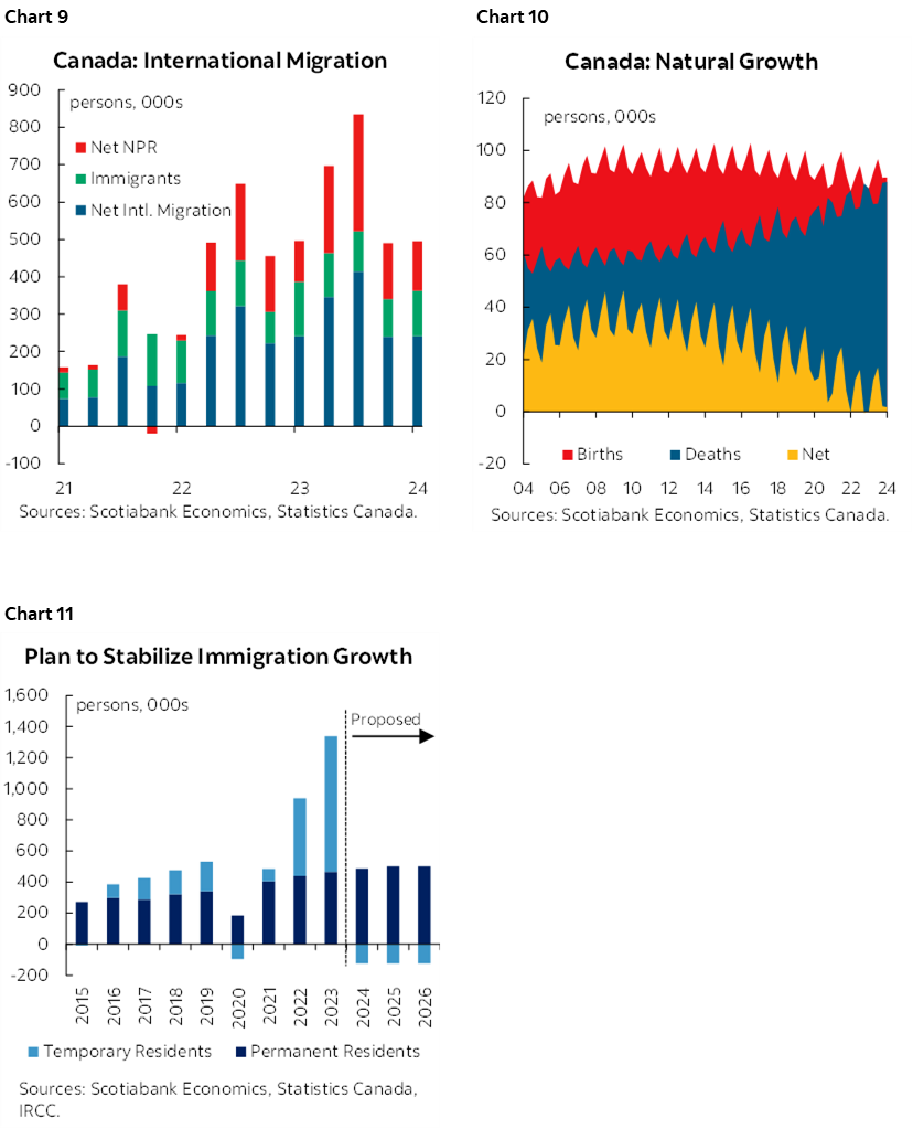 Chart 9: Canada: International Migration; Chart 10: Canada: Natural Growth; Chart 11: Plan to Stabilize Immigration Growth  