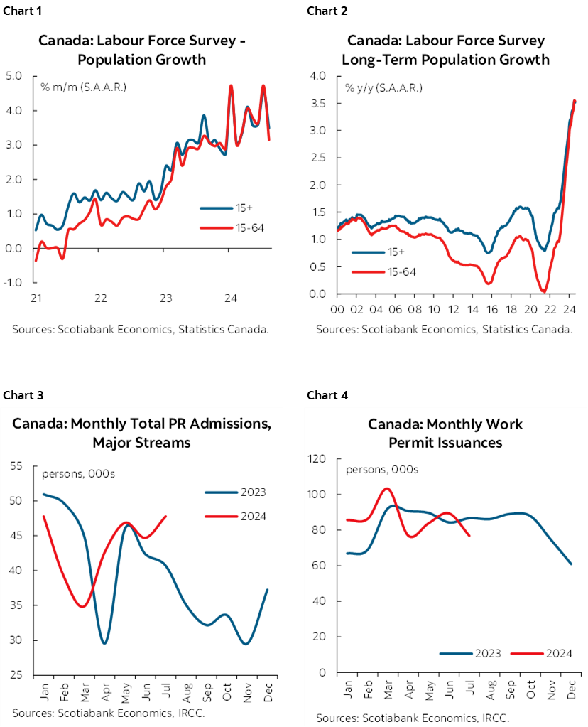 Chart 1: Canada: Labour Force Survey - Population Growth; Chart 2: Canada: Labour Force Survey Long-Term Population Growth; Chart 3: Canada: Monthly Total PR Admissions, Major Streams; Chart 4: Canada: Monthly Work Permit Issuances  