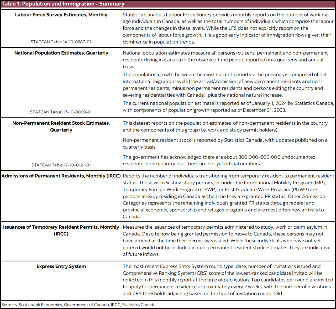 Table 1: Population and Immigration - Summary