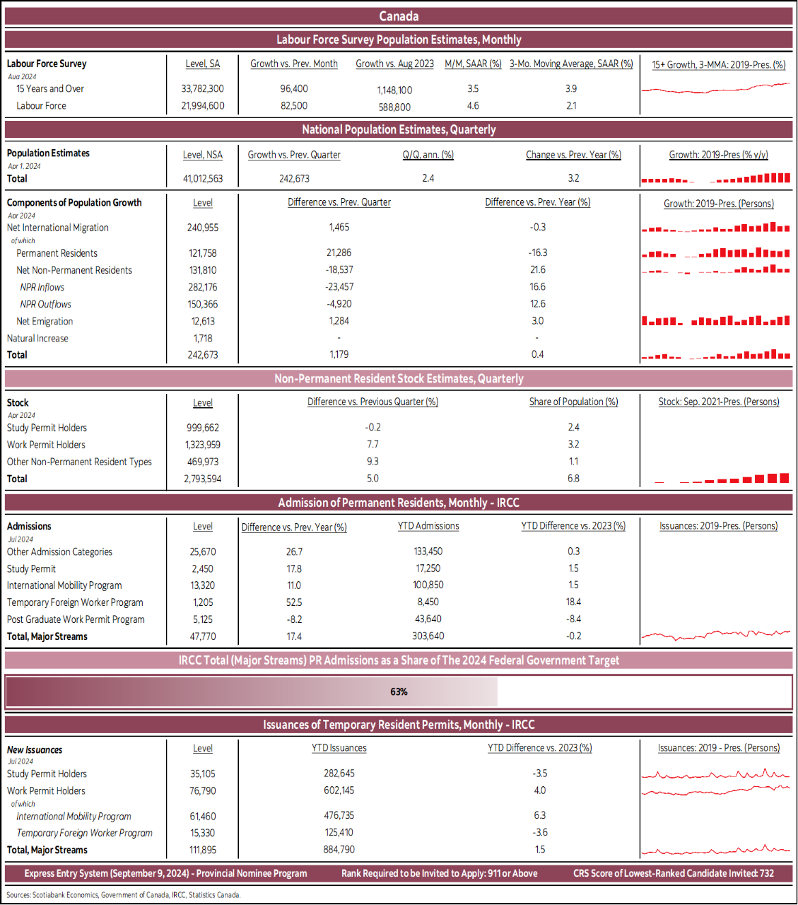 Canada: Labour Force Survey Population Estimates, Monthly; National Population Estimates, Quarterly; Non-Permanent Resident Stock Estimates, Quarterly; Admission of Permanent Residents, Monthly – IRCC; IRCC Total (Major Streams) PR Admissions as a Share of The 2024 Federal Government Target; Issuances of Temporary Resident Permits, Monthly - IRCC