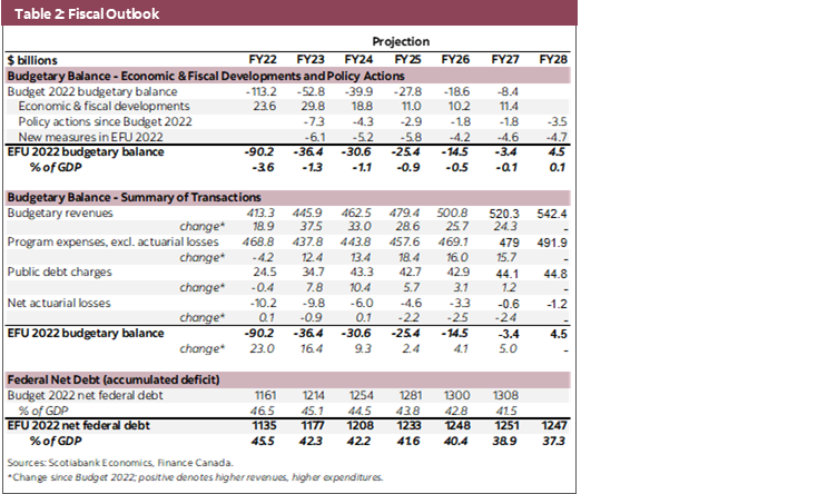 Table 2: Fiscal Outlook