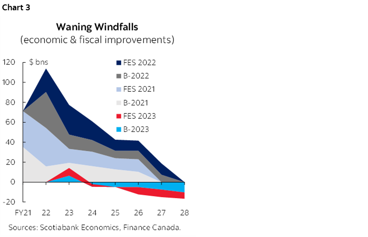 Chart 3: Waning Windfalls (economic & fiscal improvements)