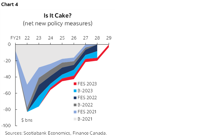 Chart 4: Is It Cake? (net new policy measures)