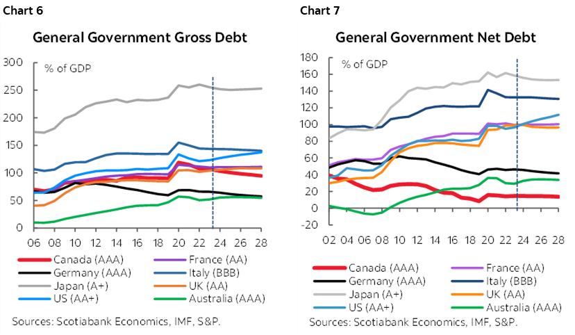 Chart 6: General Government Gross Debt; Chart 7: General Government Net Debt