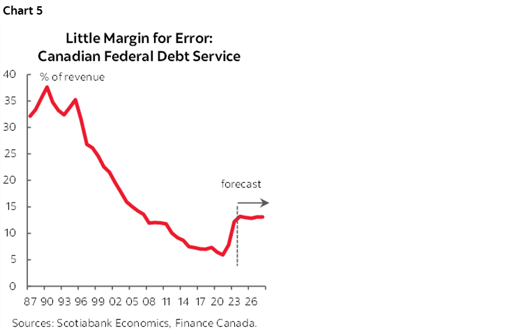 Chart 5: Little Margin for Error: Canadian Federal Debt Service