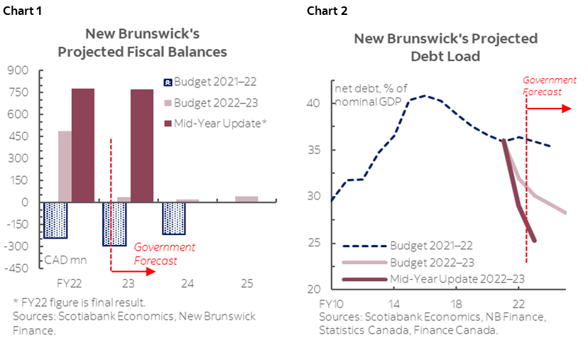 Chart 1: New Brunswick's Projected Fiscal Balances; Chart 2: New Brunswick's Projected Debt Load