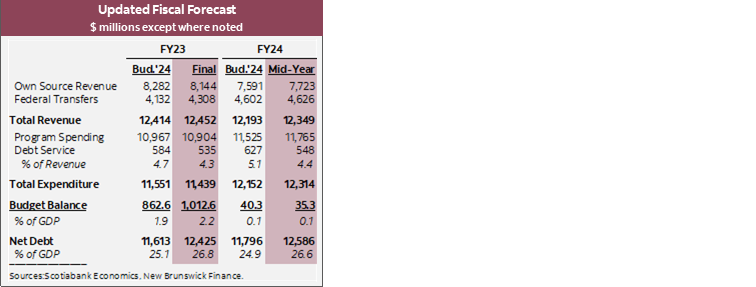Updated Fiscal Forecast $ millions except where noted