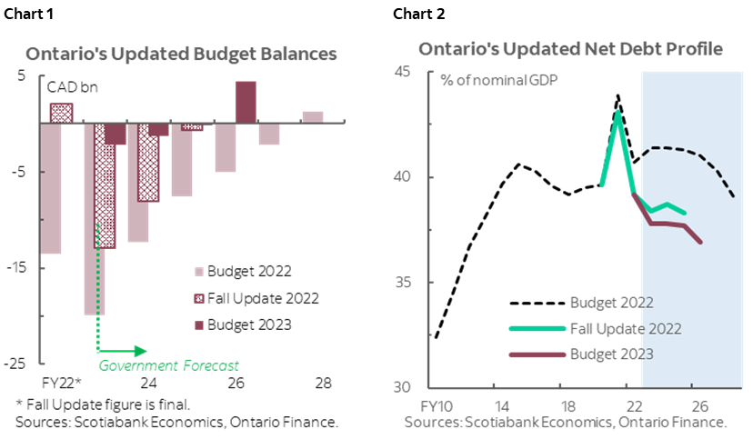 Chart 1: Ontario's Updated Budget Balances: Chart 2: Ontario's Updated Net Debt Profile