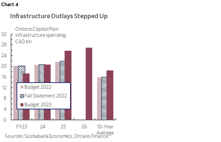 Chart 4: Infrastructure Outlays Stepped Up