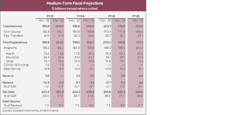 Table 1: Medium-Term Fiscal Projections $ billions except where noted
