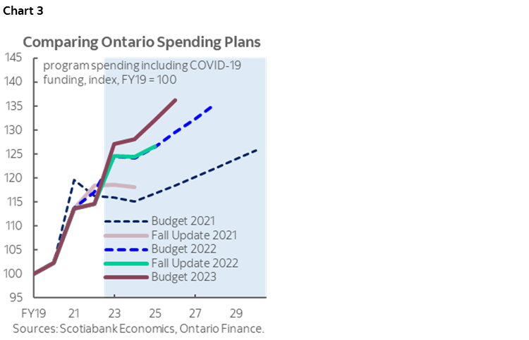 Chart 3: Comparing Ontario Spending Plans