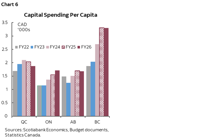 Chart 6: Capital Spending Per Capita