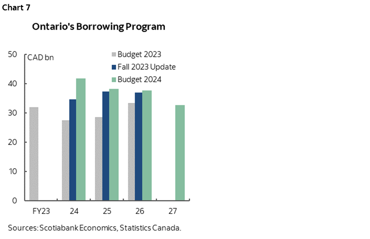 Chart 7: Ontario's Borrowing Program