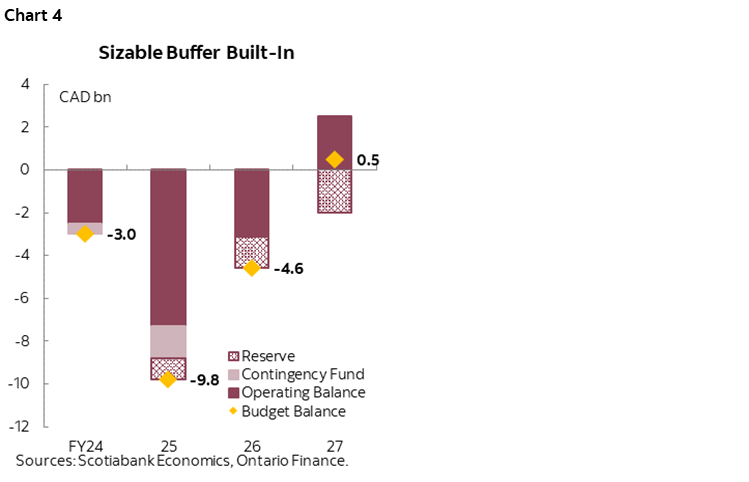 Chart 4: Sizable Buffer Built-In