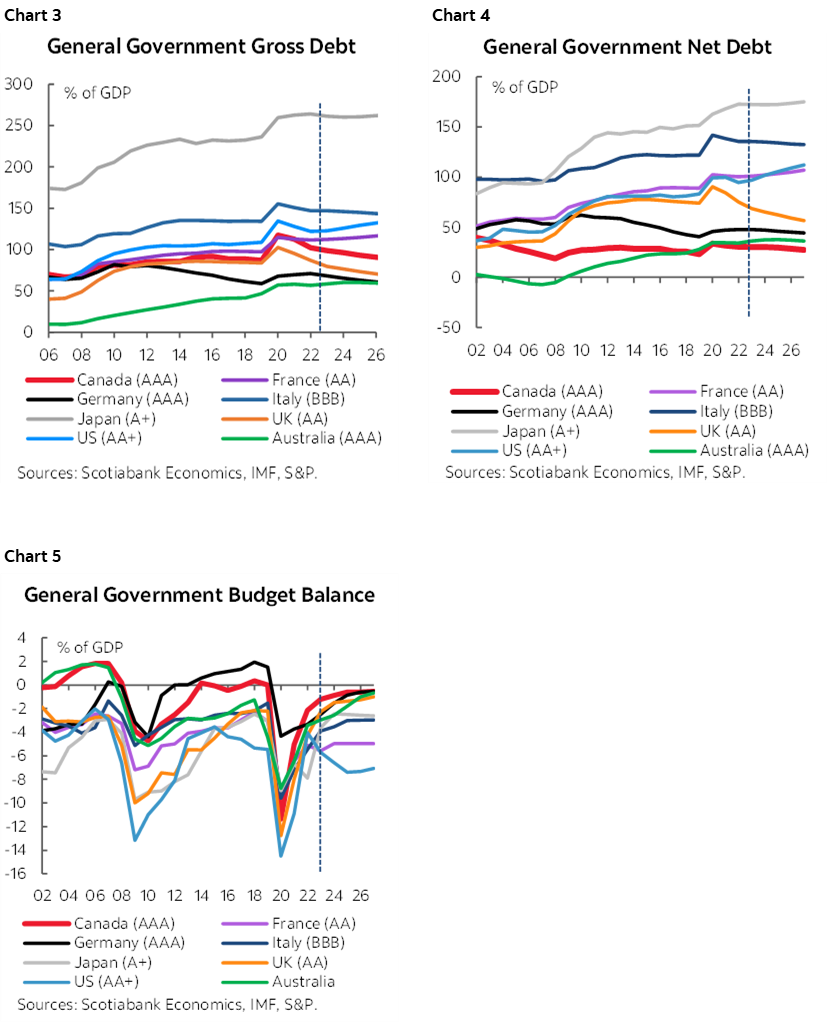 Chart 3: General Government Gross Debt; Chart 4: General Government Net Debt; Chart 5: General Government Budget Balance