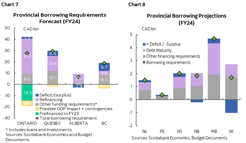 Chart 7: Provincial Borrowing Requirements Forecast (FY24); Chart 8: Provincial Borrowing Projections (FY24)