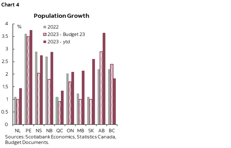 Chart 4: Population Growth