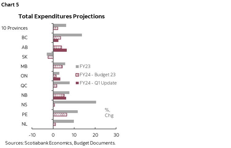 Chart 5: Total Expenditures Projections