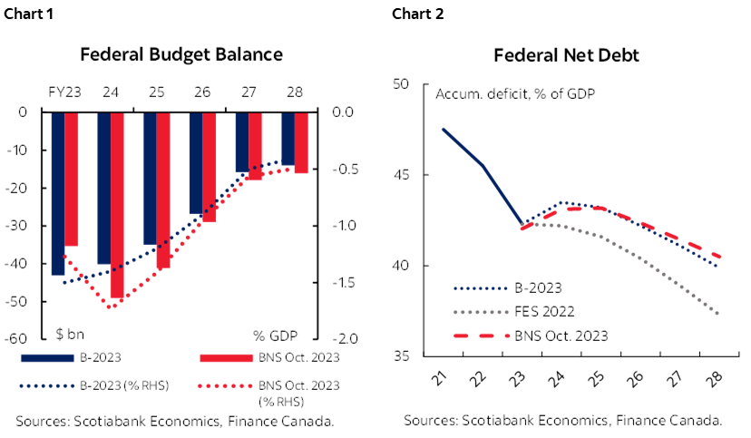 Chart 1: Federal Budget Balance; Chart 2: Federal Net Debt