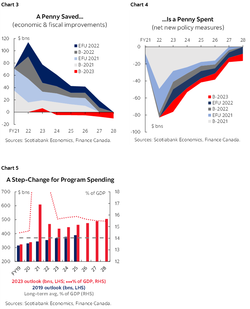 Chart 3: A Penny Saved...; Chart 4: ...Is a Penny Spent; Chart 5: A Step-Change for Program Spending