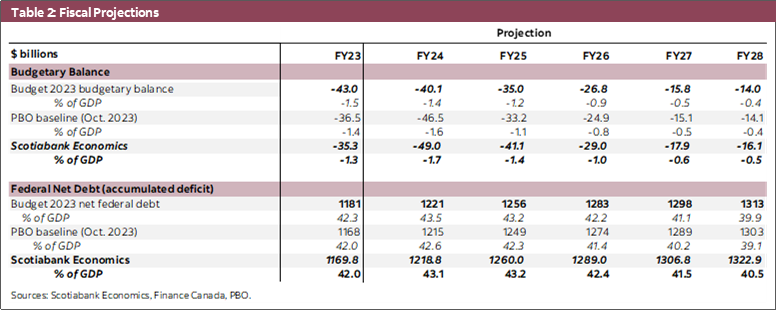 Table 2: Fiscal Projections