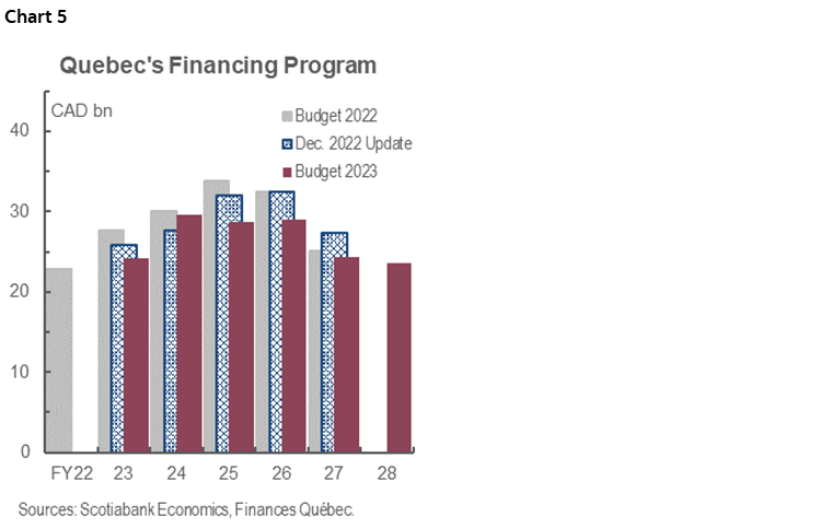 Graphique 5 : Quebec’s Financing Program 