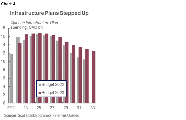 Graphique 4 : Infrastructure Plans Stepped Up