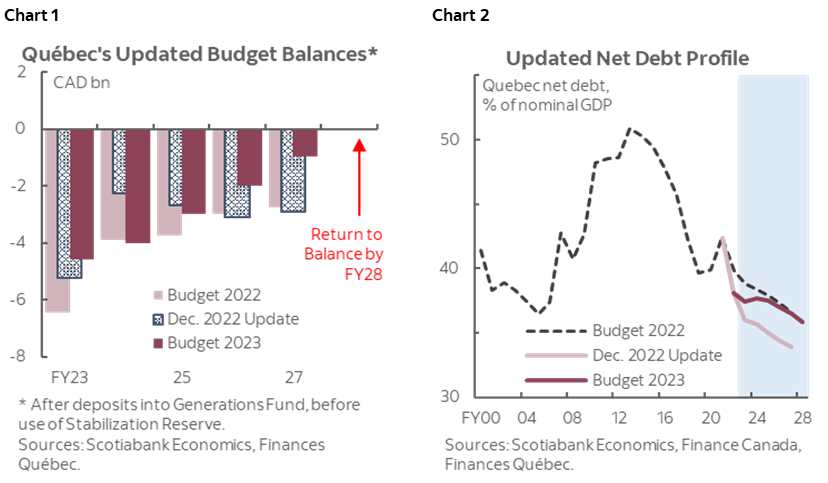 Graphique 1 : Quebec’s Updated Budget Balances*; Graphique 2 : Updated Net Debt Profile