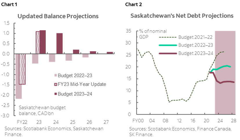 Chart 1: Updated Balance Projections; Chart 2: Saskatchewan's Net Debt Projections
