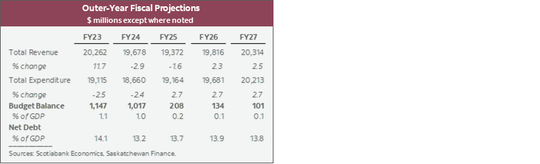 Table 2: Outer-Year Fiscal Projections $ millions except where noted