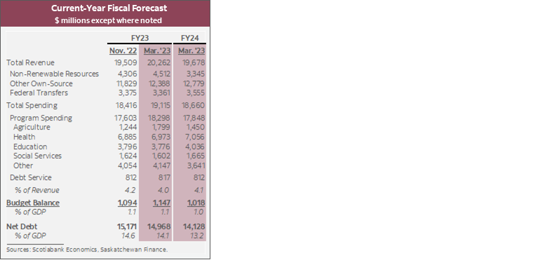 Table 1: Current-Year Fiscal Forecast $ millions except where noted