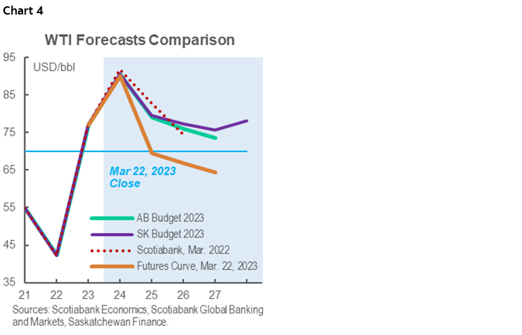 Chart 4: WTI Forecasts Comparison