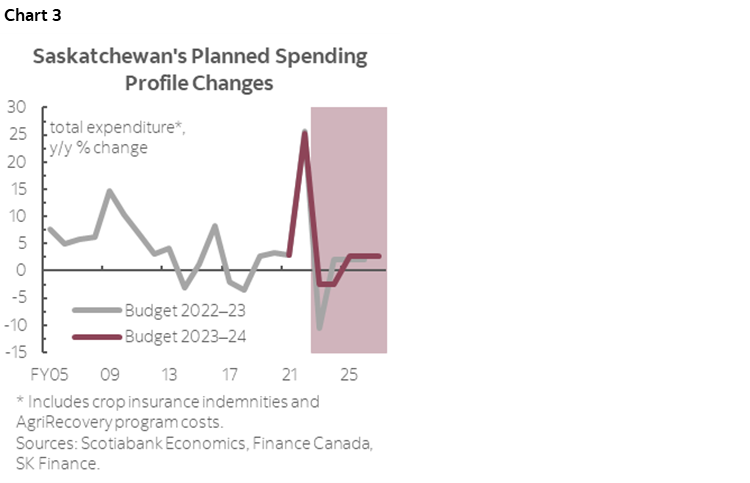 Chart 3: Saskatchewan's Planned Spending Profile Changes