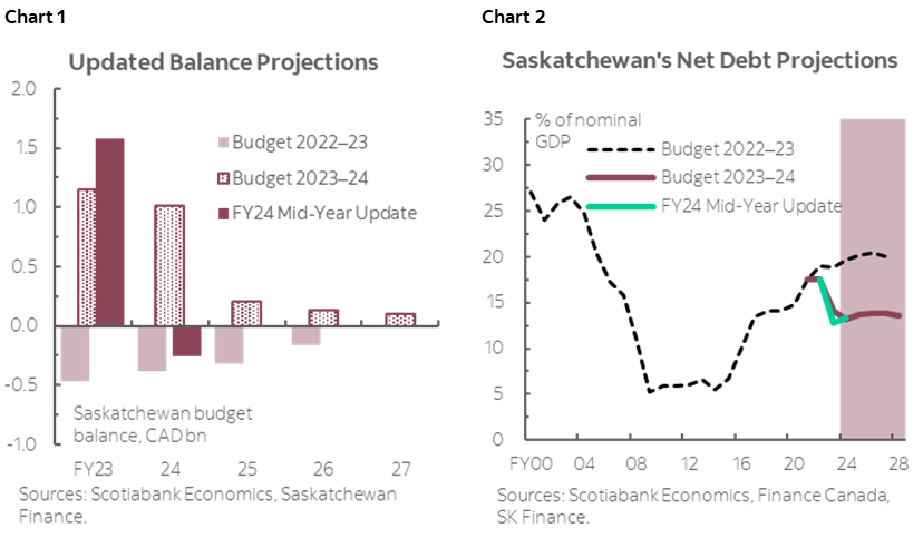 Chart 1: Updated Balance Projections; Chart 2: Saskatchewan's Net Debt Projections