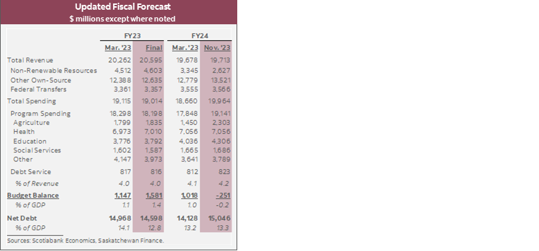 Updated Fiscal Forecast $ millions except where noted