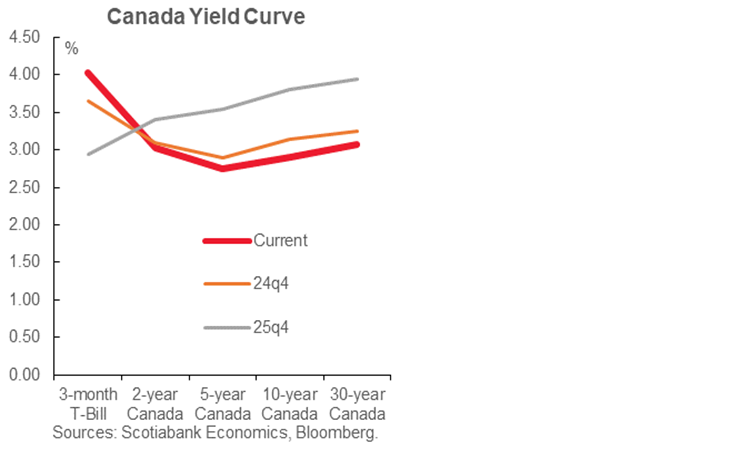 Canada Yield Curve