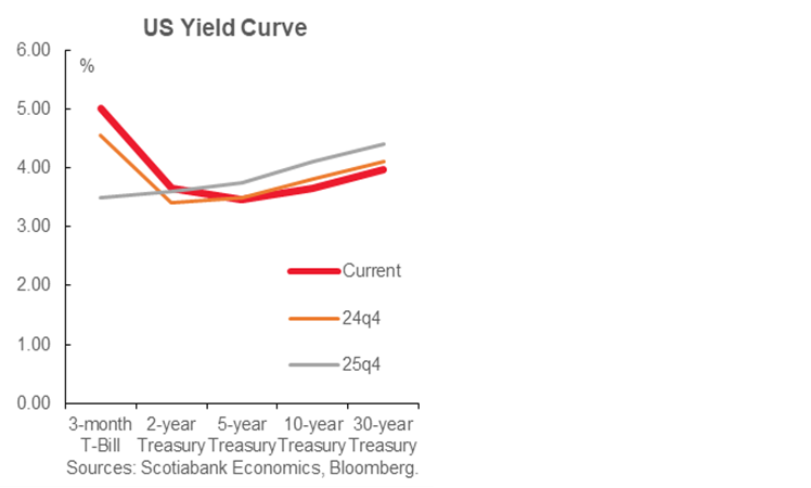 US Yield Curve