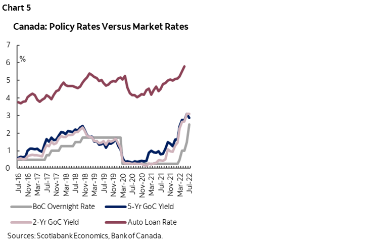 Chart 5: Canada: Policy Rates Versus Market Rate