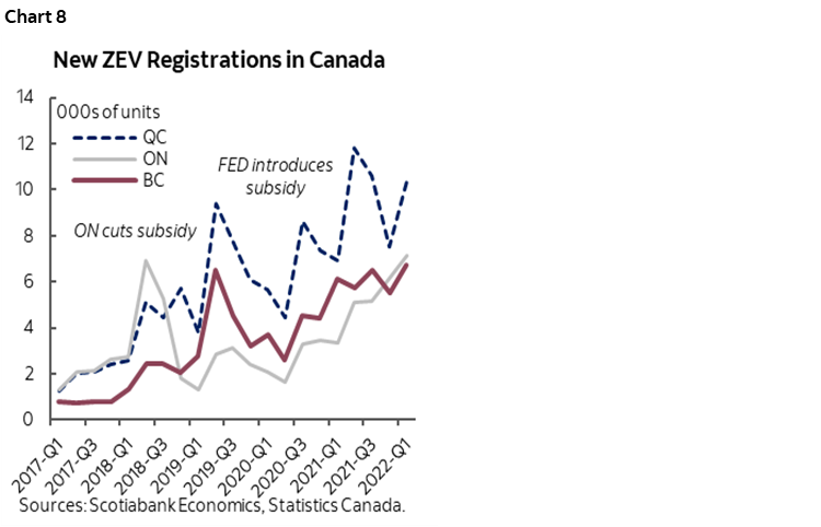 Chart 8: New ZEV Registrations in Canada