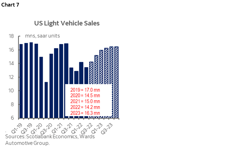 Chart 7: US Light Vehicle Sales