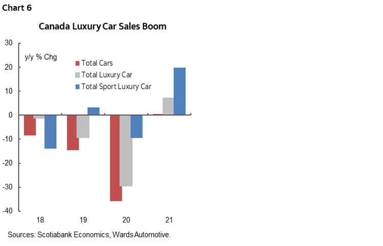 Chart 6: Canada Luxury Car Sales Boom