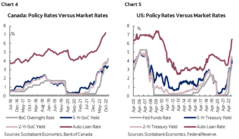 Chart 4: Canada: Policy Rates Versus Market Rates: Chart 5: US: Policy Rates Versus Market Rates
