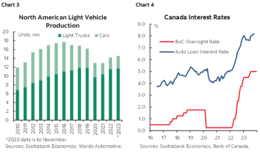 Chart 3: North American Light Vehicle Production; Chart 4: Canada Interest Rates