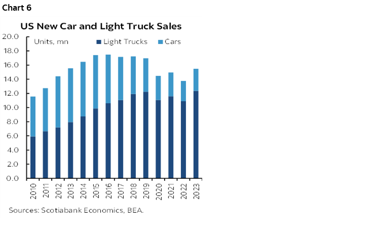 Chart 6: US New Car and Light Truck Sales