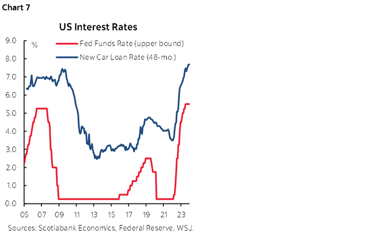 Chart 7: US Interest Rates