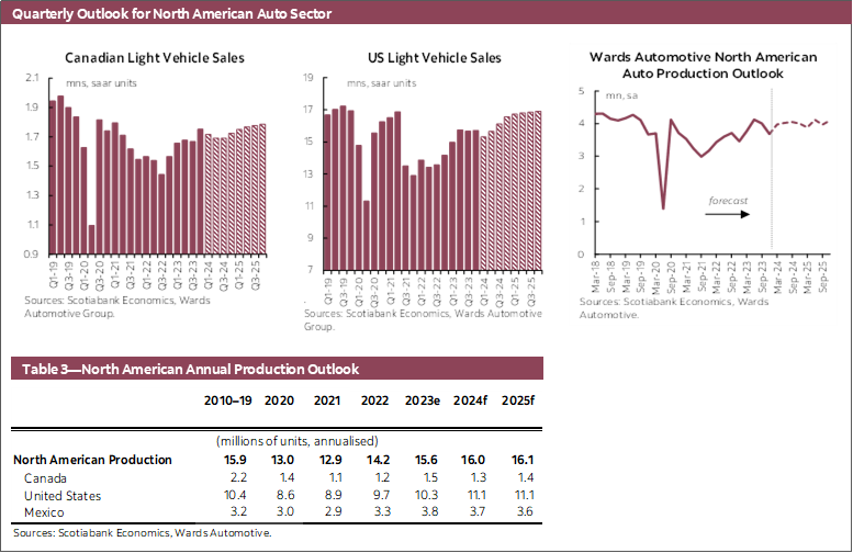 Quarterly Outlook for North American Auto Sector Chart 1: Canadian Light Vehicle Sales, Chart 2: US Light Vehicle Sales, Chart 3: Wards North American Auto Production Outlook; Table 3—North American Annual Production Outlook