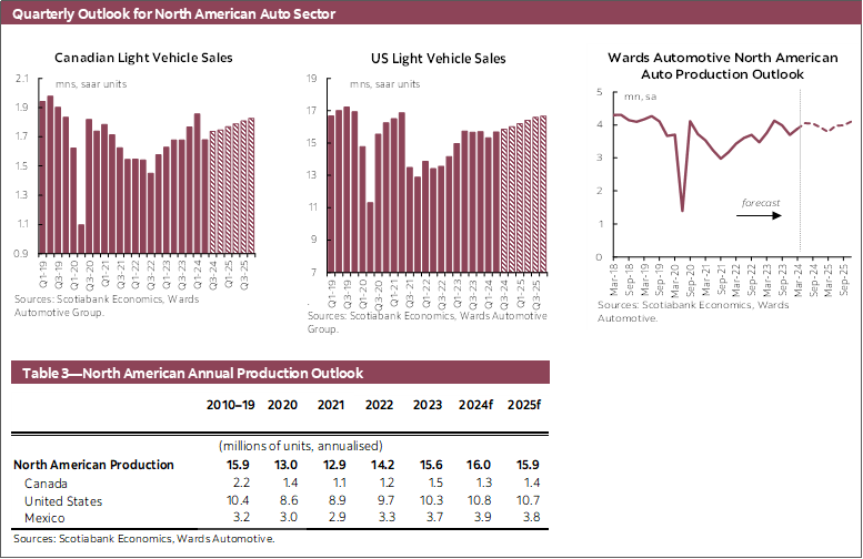 Quarterly Outlook for North American Auto Sector Chart 1: Canadian Light Vehicle Sales, Chart 2: US Light Vehicle Sales, Chart 3: Wards North American Auto Production Outlook; Table 3—North American Annual Production Outlook